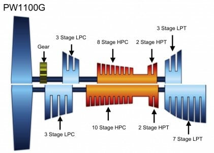 Comparing the new technology Narrow-body engines: GTF vs LEAP ...
