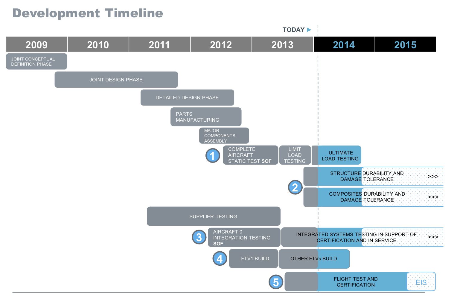 Bombardier Investor Day Aerospace Summary