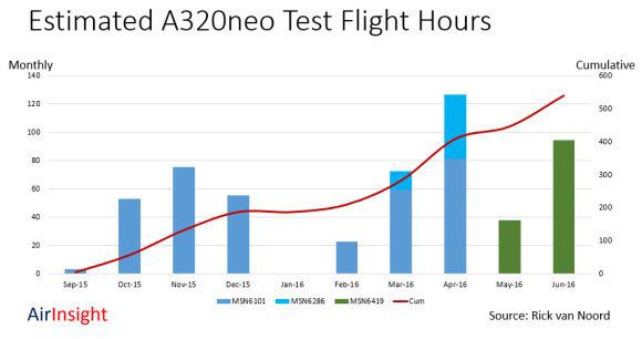 A320neo Flight Test – June Update