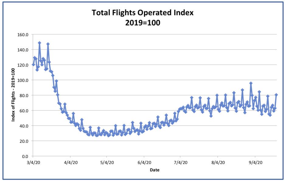 Flights Graph | Flights Graph