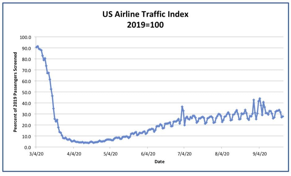 Traffic Graph | Traffic Graph