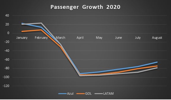 Passenger growth Brazil August 2020