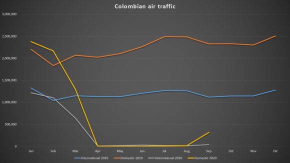 Colombian airlines 2019 vs 2020