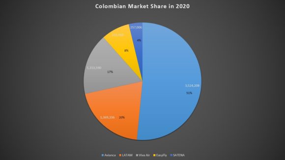 Colombian market share