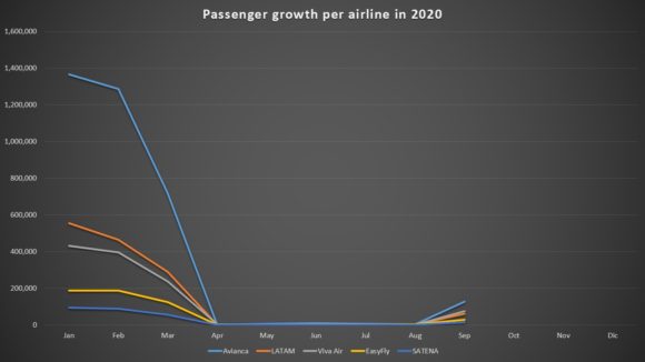 Colombian airlines in 2020