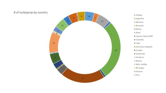 Turboprop in Latin America