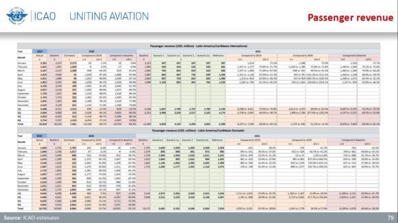 ICAO Passenger revenue Latin America