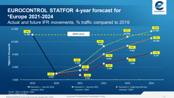 Eurocontrol scenarios