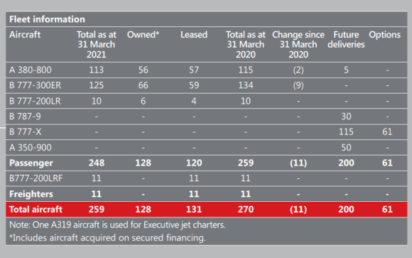 Emirated backlog 2021