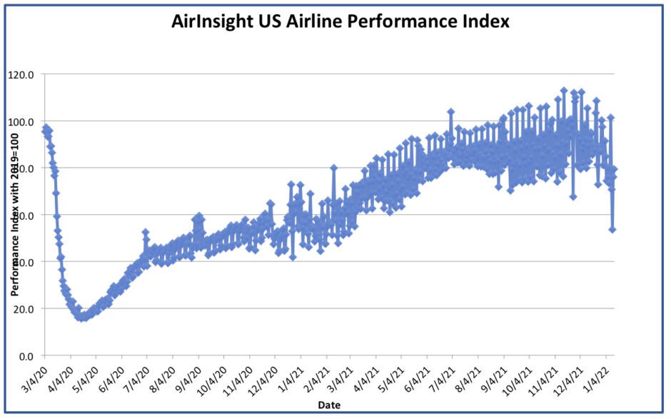 Graph thru 18 Jan 22 |    Continuing Slump