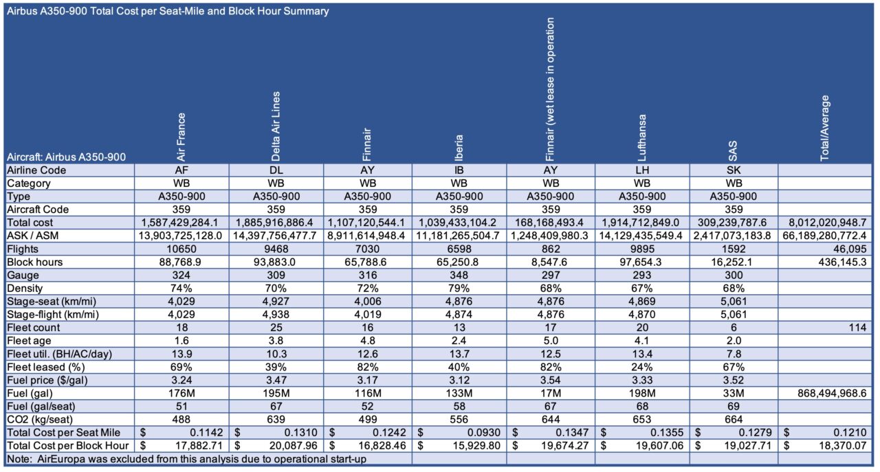 Comparing the Airbus A350900 and Boeing 7879