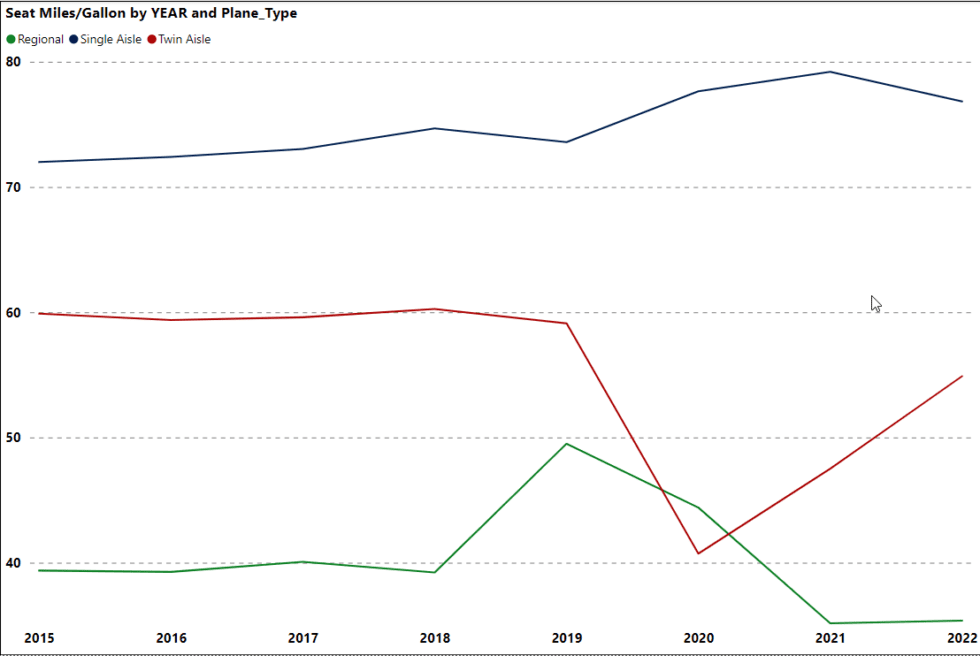 US airlines have a great record of improving fuel burn