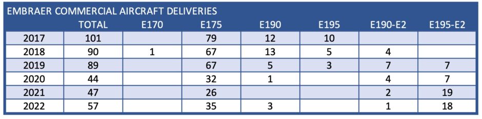 Has Embraer Turned the Corner?