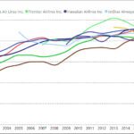 US airline load factor history