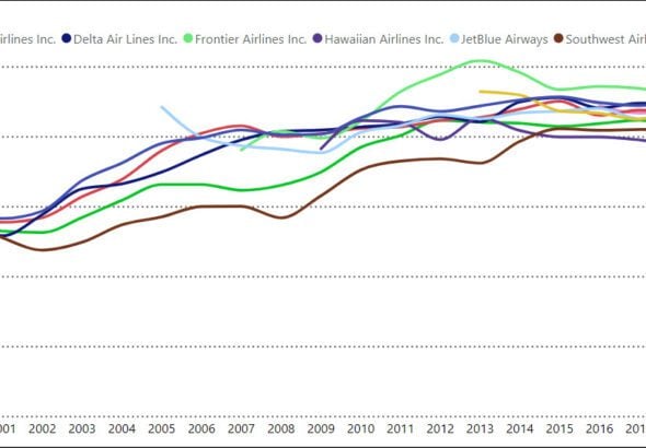 US airline load factor history