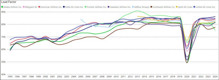 US airline load factor history