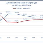 A321neo only cumulative engine market share thru 2024