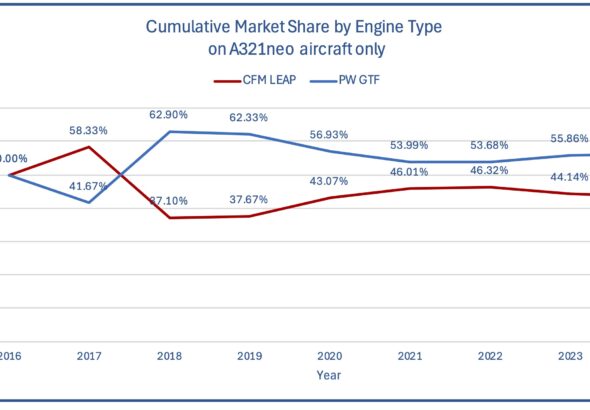 A321neo only cumulative engine market share thru 2024