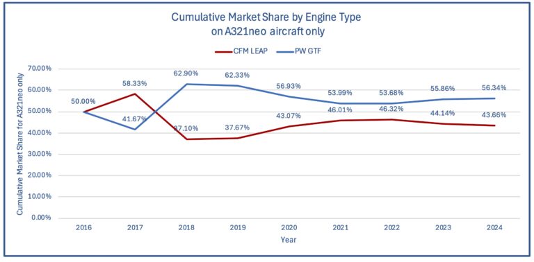 A321neo only cumulative engine market share thru 2024