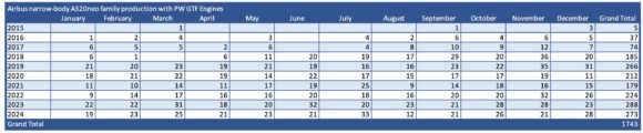 A320 family production with PW GTF engines thru 2024