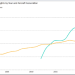 US Airline fiel burn