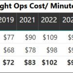 Frontier & Spirit Op Costs/Min