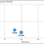 2025 YTD single aisle deliveries
