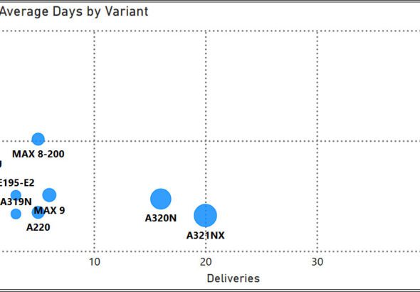 2025 YTD single aisle deliveries