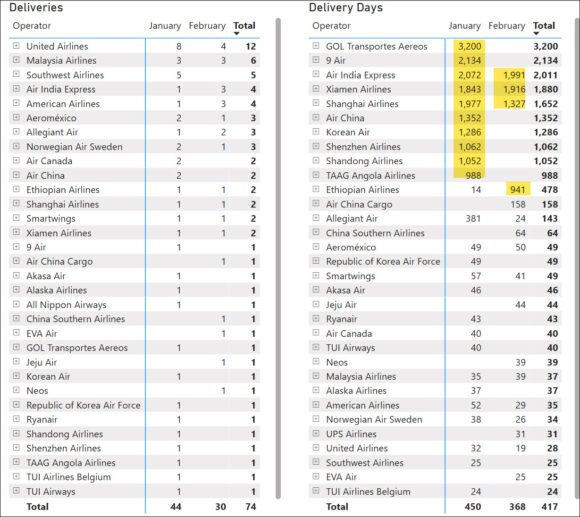 Boeing 1Q25 deliveries