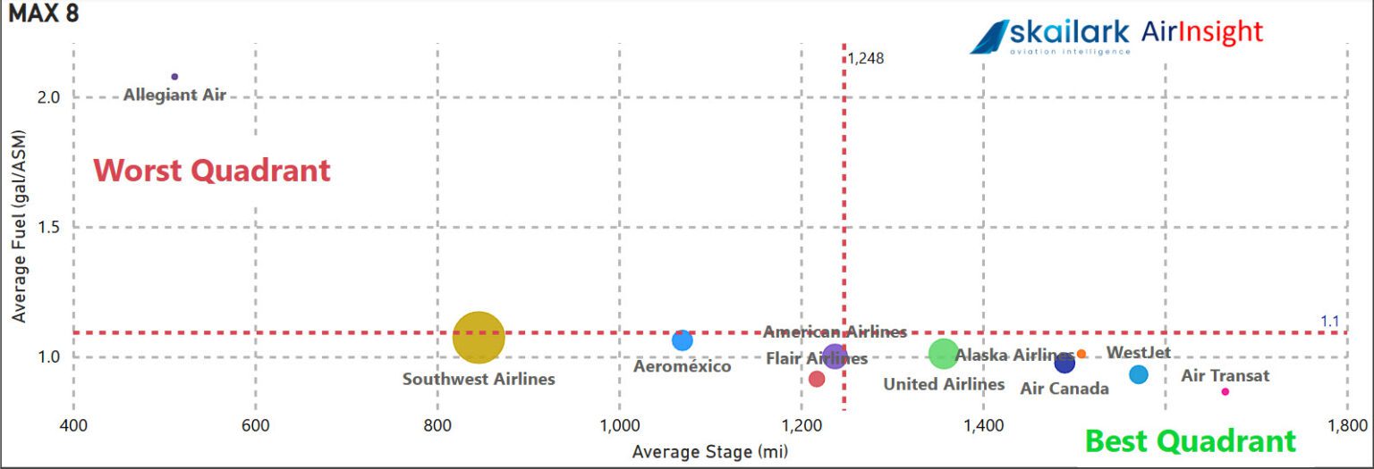 Maximum Operators Fuel burn among North American 737 MAX operators | AirInsight