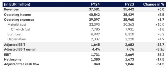 Lufthansa Group Earnings