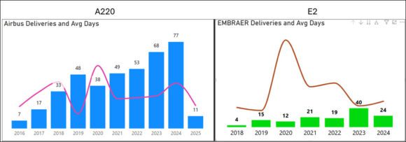 A220 and E2 deliveries