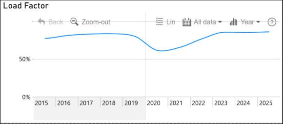 Indian domestic load factor