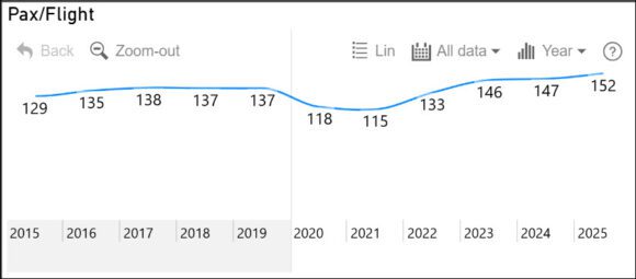 Indian domestic pax/flt