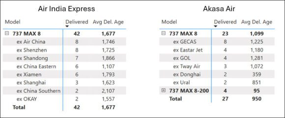 MAX deliveries to India