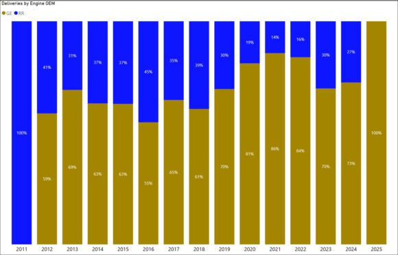 Boeing 787 deliveries by engine