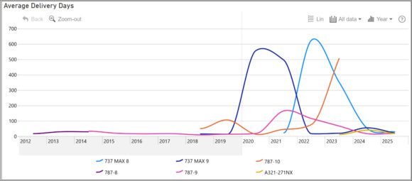 United delivery days