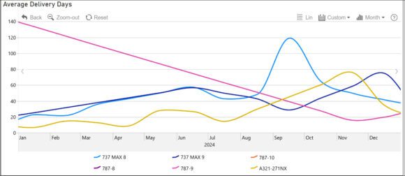 2024 United deliveries
