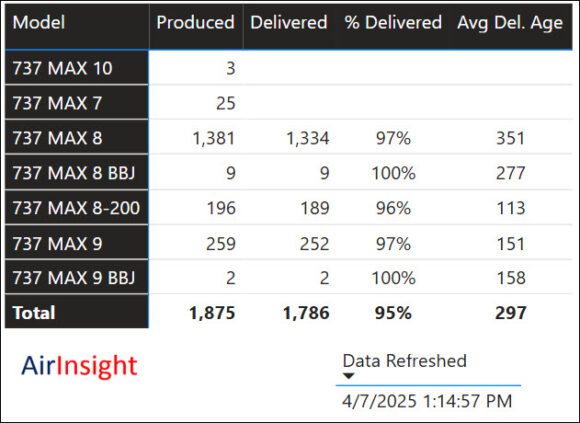 Boeing 737 MAX production