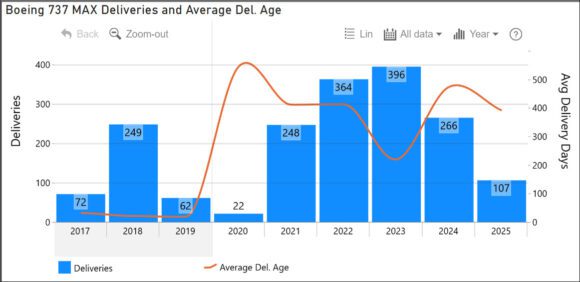 MAX deliveries and avg age