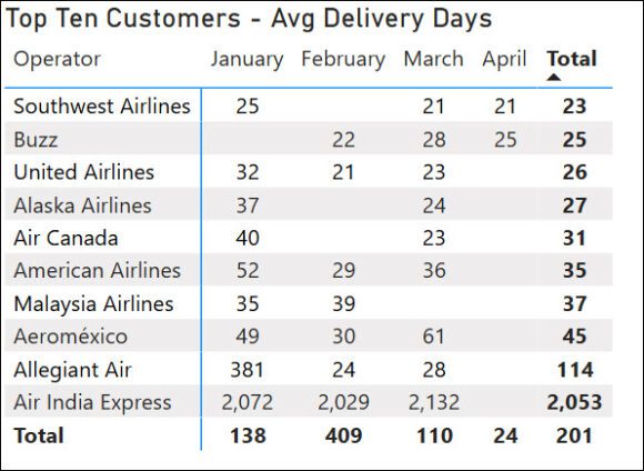 2025 MAX deliveries