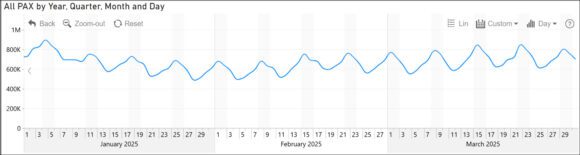 1Q25 traffic patterns
