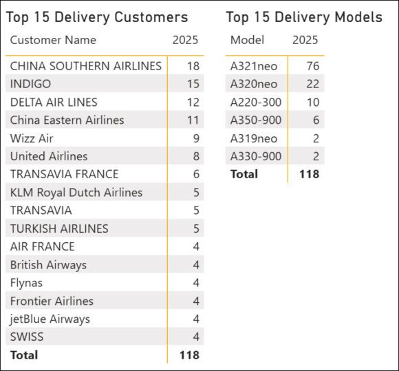 Airbus concentration
