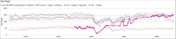 Air India Express growth
