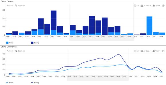 China Orders & Deliveries