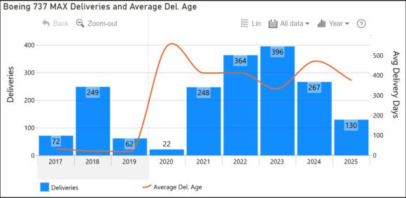 MAX production and deliveries