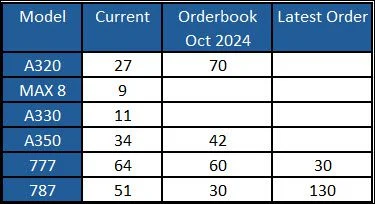 2025 05 16 09 48 35 Qatar Airways fleet and orderbook