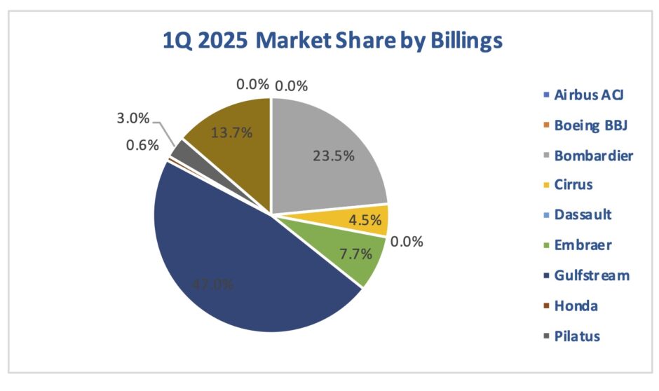 1Q 2025 Business Jet Billings Market Share Pie Billings
