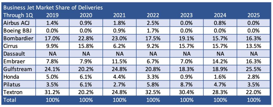 1Q 2025 Shipments by OEM Shipments