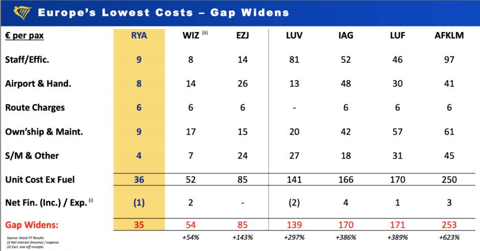 Comparative European Airline Cost Gap Ryanair